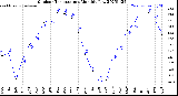 Milwaukee Weather Outdoor Temperature<br>Monthly Low