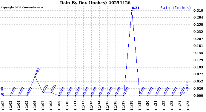 Milwaukee Weather Rain<br>By Day<br>(Inches)