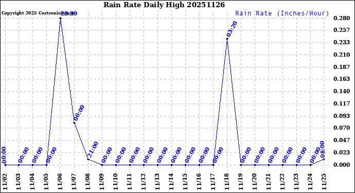 Milwaukee Weather Rain Rate<br>Daily High