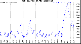 Milwaukee Weather Rain Rate<br>Monthly High