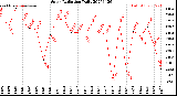 Milwaukee Weather Solar Radiation<br>Daily