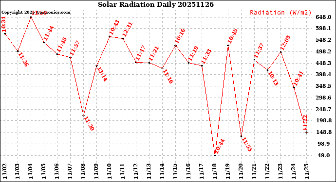 Milwaukee Weather Solar Radiation<br>Daily
