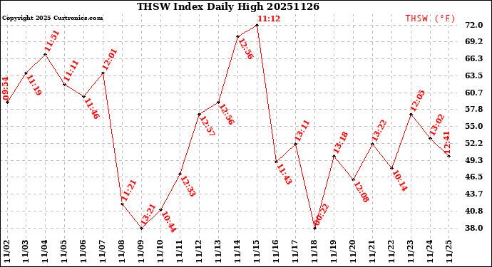 Milwaukee Weather THSW Index<br>Daily High
