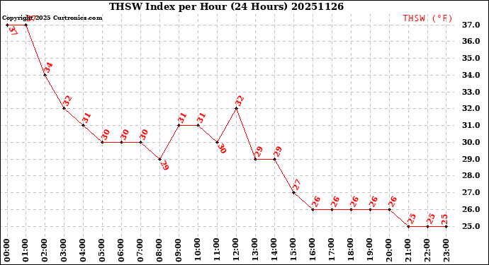 Milwaukee Weather THSW Index<br>per Hour<br>(24 Hours)