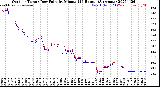 Milwaukee Weather Outdoor Temp / Dew Point<br>by Minute<br>(24 Hours) (Alternate)