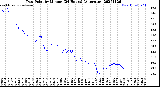 Milwaukee Weather Dew Point<br>by Minute<br>(24 Hours) (Alternate)