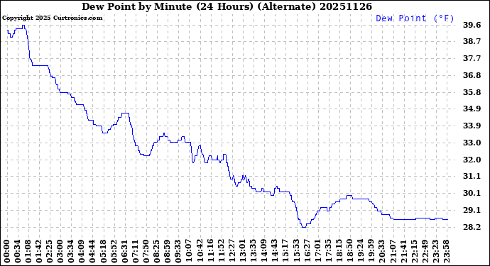 Milwaukee Weather Dew Point<br>by Minute<br>(24 Hours) (Alternate)