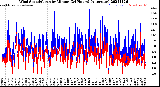 Milwaukee Weather Wind Speed/Gusts<br>by Minute<br>(24 Hours) (Alternate)