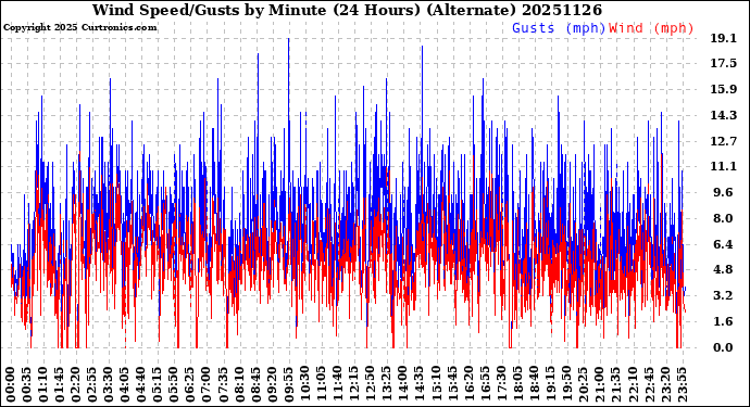 Milwaukee Weather Wind Speed/Gusts<br>by Minute<br>(24 Hours) (Alternate)