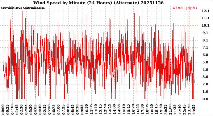 Milwaukee Weather Wind Speed<br>by Minute<br>(24 Hours) (Alternate)