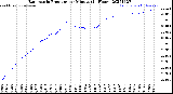 Milwaukee Weather Barometric Pressure<br>per Minute<br>(24 Hours)