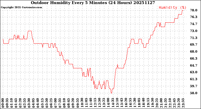 Milwaukee Weather Outdoor Humidity<br>Every 5 Minutes<br>(24 Hours)