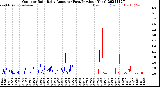 Milwaukee Weather Outdoor Rain<br>Daily Amount<br>(Past/Previous Year)