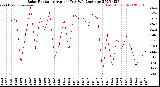 Milwaukee Weather Solar Radiation<br>Avg per Day W/m2/minute