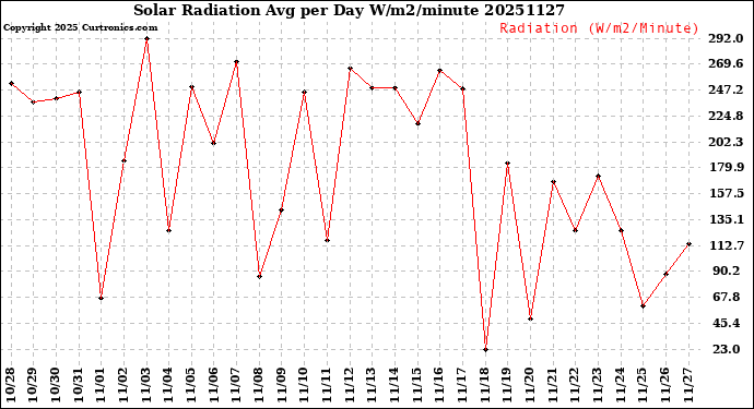 Milwaukee Weather Solar Radiation<br>Avg per Day W/m2/minute