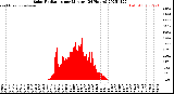 Milwaukee Weather Solar Radiation<br>per Minute<br>(24 Hours)