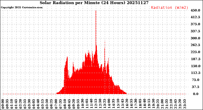 Milwaukee Weather Solar Radiation<br>per Minute<br>(24 Hours)