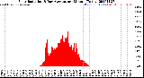 Milwaukee Weather Solar Radiation<br>& Day Average<br>per Minute<br>(Today)
