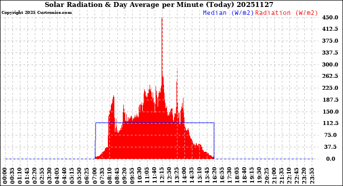Milwaukee Weather Solar Radiation<br>& Day Average<br>per Minute<br>(Today)