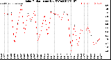 Milwaukee Weather Solar Radiation<br>per Day KW/m2