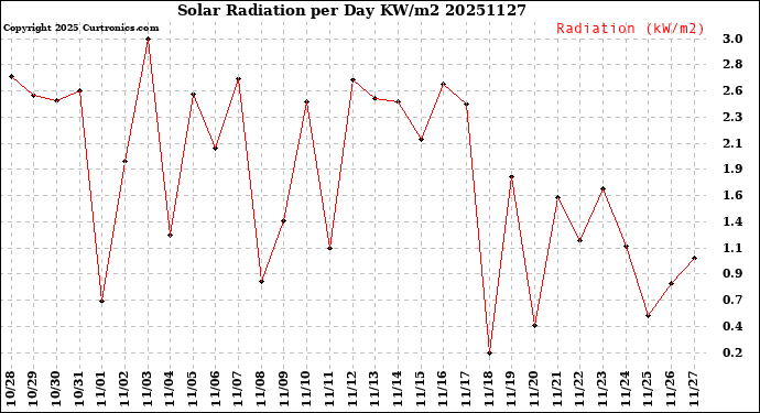 Milwaukee Weather Solar Radiation<br>per Day KW/m2