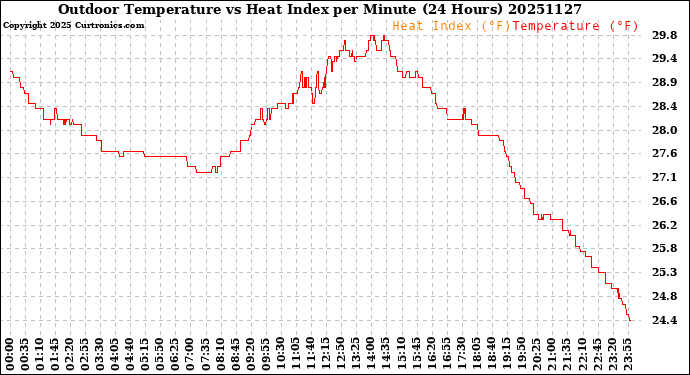 Milwaukee Weather Outdoor Temperature<br>vs Heat Index<br>per Minute<br>(24 Hours)