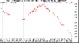 Milwaukee Weather Outdoor Temperature<br>vs Wind Chill<br>per Minute<br>(24 Hours)