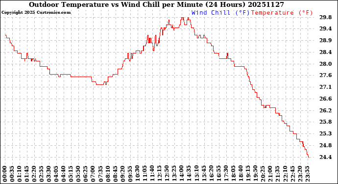 Milwaukee Weather Outdoor Temperature<br>vs Wind Chill<br>per Minute<br>(24 Hours)