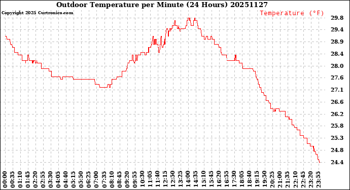 Milwaukee Weather Outdoor Temperature<br>per Minute<br>(24 Hours)