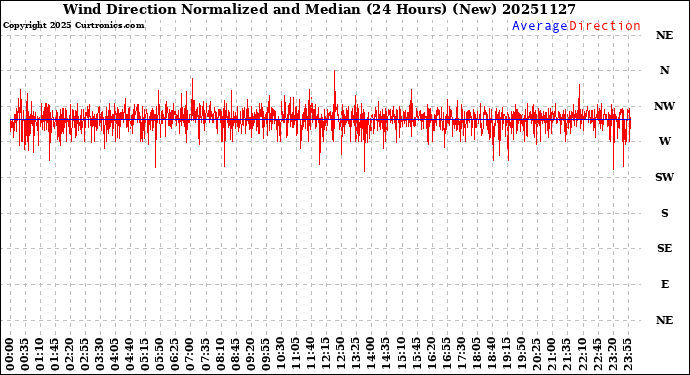 Milwaukee Weather Wind Direction<br>Normalized and Median<br>(24 Hours) (New)