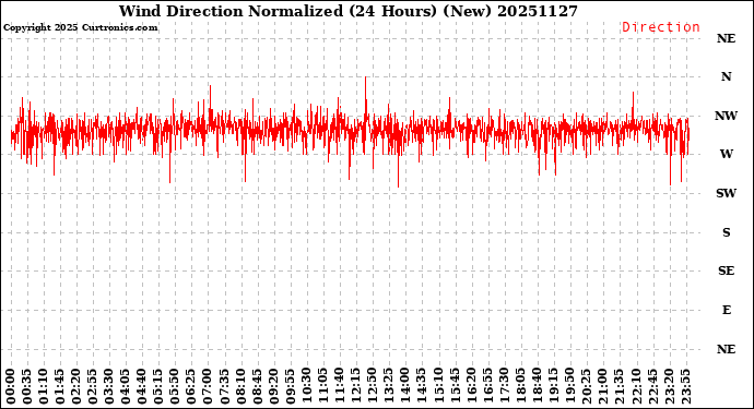 Milwaukee Weather Wind Direction<br>Normalized<br>(24 Hours) (New)