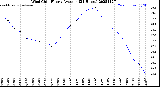 Milwaukee Weather Wind Chill<br>Hourly Average<br>(24 Hours)
