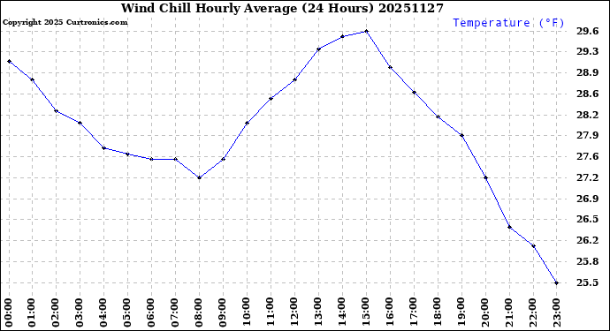 Milwaukee Weather Wind Chill<br>Hourly Average<br>(24 Hours)