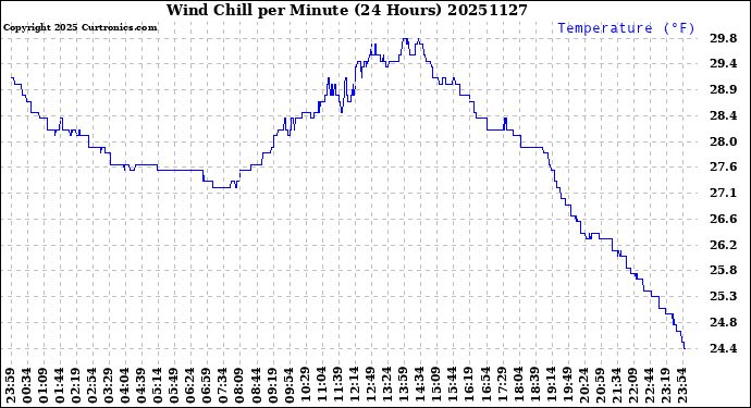 Milwaukee Weather Wind Chill<br>per Minute<br>(24 Hours)