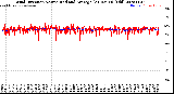 Milwaukee Weather Wind Direction<br>Normalized and Average<br>(24 Hours) (Old)
