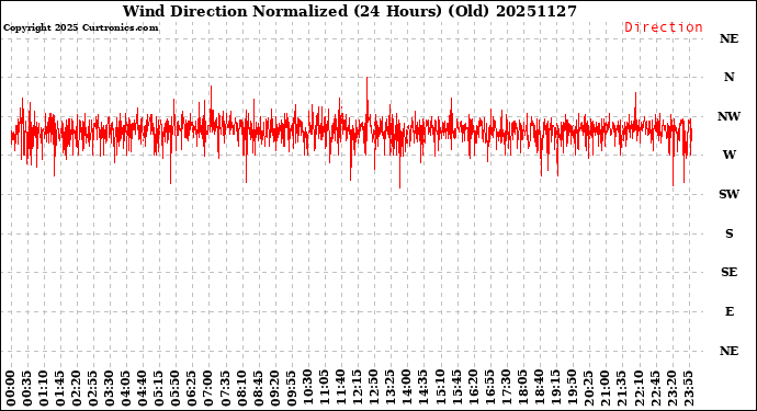 Milwaukee Weather Wind Direction<br>Normalized<br>(24 Hours) (Old)