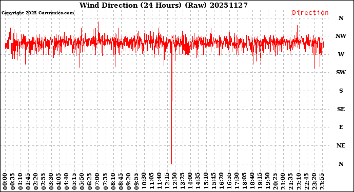 Milwaukee Weather Wind Direction<br>(24 Hours) (Raw)