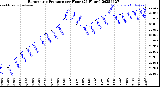 Milwaukee Weather Barometric Pressure<br>per Hour<br>(24 Hours)