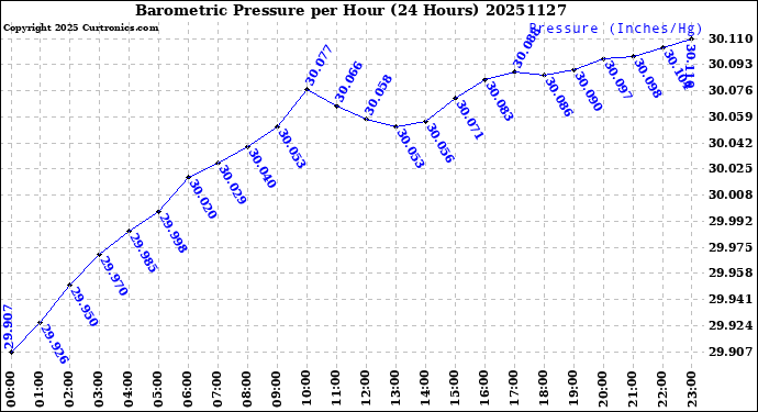 Milwaukee Weather Barometric Pressure<br>per Hour<br>(24 Hours)