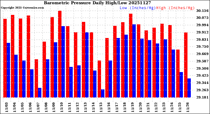 Milwaukee Weather Barometric Pressure<br>Daily High/Low