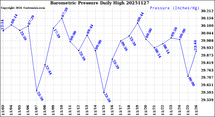 Milwaukee Weather Barometric Pressure<br>Daily High