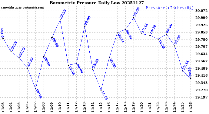 Milwaukee Weather Barometric Pressure<br>Daily Low