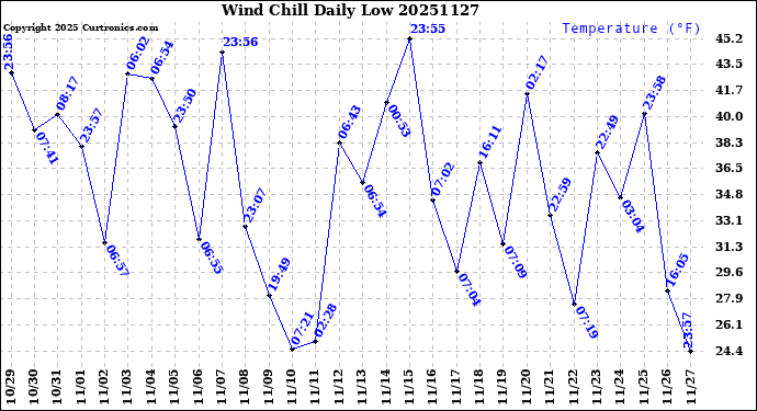 Milwaukee Weather Wind Chill<br>Daily Low