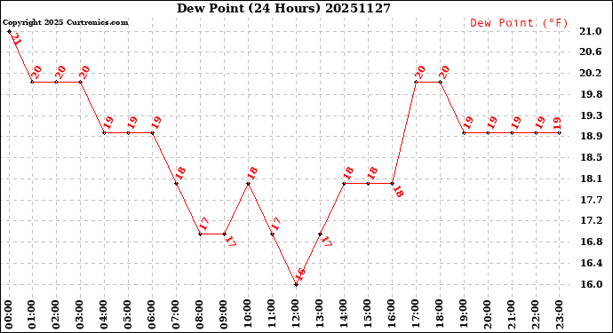 Milwaukee Weather Dew Point<br>(24 Hours)