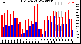 Milwaukee Weather Dew Point<br>Daily High/Low
