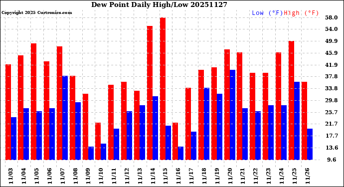 Milwaukee Weather Dew Point<br>Daily High/Low