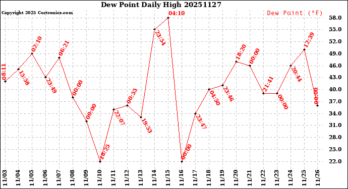 Milwaukee Weather Dew Point<br>Daily High