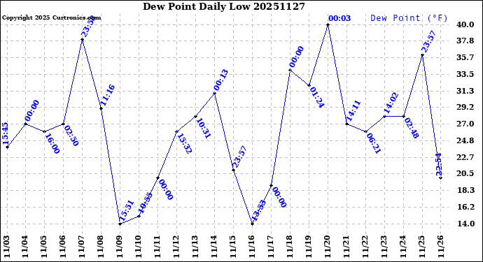 Milwaukee Weather Dew Point<br>Daily Low