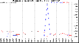 Milwaukee Weather Evapotranspiration<br>vs Rain per Day<br>(Inches)