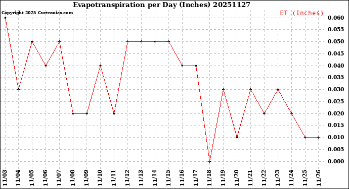 Milwaukee Weather Evapotranspiration<br>per Day (Inches)